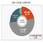 불안,노사관계,올해,기업,작년,소송