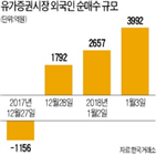 코스피지수,외국인,순매수,수출,반등,국내