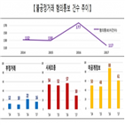 지난해,불공정거래,시세조종,종목,기업,다수,부정거래