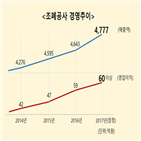 매출,지난해,조폐공사,최대