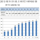 전지,리튬,국제특허출원,확대,기업,양극재