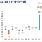 서울,상승,아파트,재건축,0.01,0.03