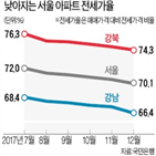 전세가율,아파트,서울,포인트,가격,하락,전셋값,매매