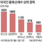 외국인,종목,실적,삼성전자,작년,sk하이닉스