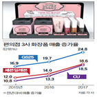 화장품,러비버디,판매,작년,편의점,학생