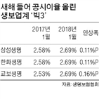 공시이율,포인트,인상,저축성보험,보험사,시장,업계