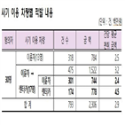 이용,보험금,이륜차
