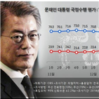 지지율,대통령,현재,국민의,민주당,국정지지율,각각,전체