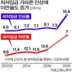 최저임금,대표,인상,1만