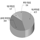 저작권산업,경제기여도,핵심