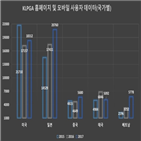 사용자,이용자,증가