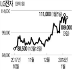 편입,lg전자,실적,부문,지수,리더스지수,평가,기업