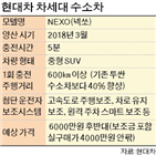 수소,자율주행,현대차,부회장,미국,시장,차세대,최대,현대차그룹