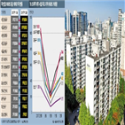 아파트,평균,매매가,서울,지난달,처음,통계,가격,돌파,국토부