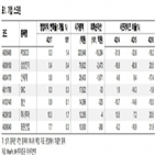 실적,전망치,올해,기업