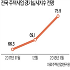 전국,전망치,주택산업연구원,지역,전월,전망