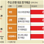 금리,지난해,은행,적금,정기예금,인상,상승,코픽스