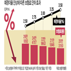 예정이율,인상,보험료,보험사,운용자산이익률,업계