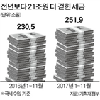 정부,전년,대비