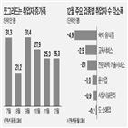 인상,최저임금,고용시장,취업자,공무원,부담,고용,올해,지난해,숙박