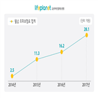 기록,지난해,라이프플래닛,초회보험료,성장