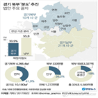 인구,경기북부,법안,분도,지방선거,경기도