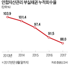 회수율,연합자산관리,부동산,하락,경매시장,국내