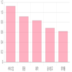 업종별,상승세,상위