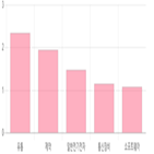0.1,상위,전일,대비,업종별,상승세