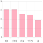 0.59,제조,0.31,전일,대비