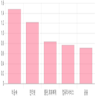 코스닥,0.27,0.05,상위