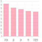 코스닥,0.84,상승세,0.26,상위,반면