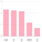 코스닥,제조,부품,하락,상위,상승세