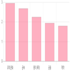 코스닥,상승세,1.27,상위,반면,0.52