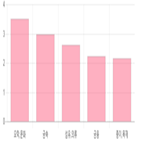 코스닥,상승세,1.48,상위,반면,부품