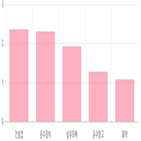 마감,하락세,1.84,상위