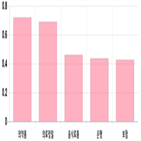 코스피,보이,0.55