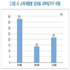 저소득층,부담,월세,임대료,취약계층