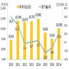 수출,전망,증가율,올해,확대,1조