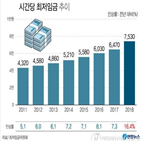 최저임금,인상,정부,소상공인,적용,영세,부담,지원,위해,인상률