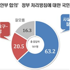 결정,평가,지지층,정부