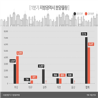 광역시,부산,증가,물량,미분양