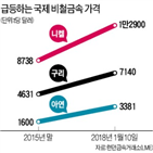 구리,매출,가격,최대,아연,급등,영업이익,전망