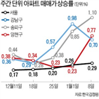 지역,상승률,지난주,상승폭,기록,최대,서울,한국감정원