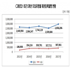 증가,지난해,외화표시채권