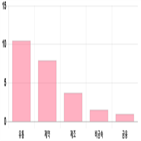 코스닥,상승세,0.51,부품,상위,업종별