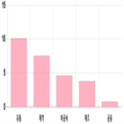 마감,상승세,부품,업종별,상위,제조