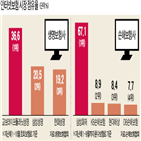 온라인보험,시장,중소형,보험사,광고비,판매,사업