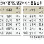 평균,점수,조사,경기도