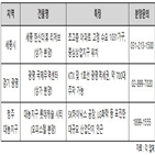 분양,단지,시장,상가,리저브,상업시설,구성,예정